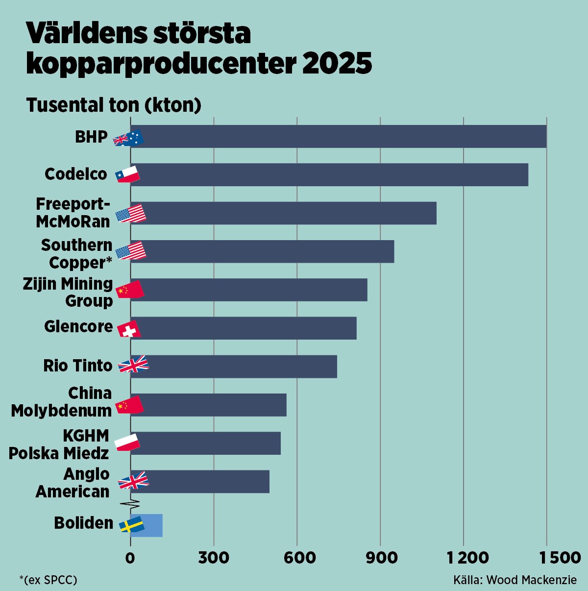 Stapeldiagram: Världens största kopparproducenter 2025 i tusental ton. BHP och Codelco är störst med omkring 1 500 respektive 1 400 kiloton, följt av Freeport-McMoRan, Southern Copper (ex SPCC), Zijin Mining Group, Glencore, Rio Tinto, China Molybdenum, KGHM Polska Miedz och Anglo American. Boliden ligger längst ned med en bråkdel. Källa: Wood Mackenzie.